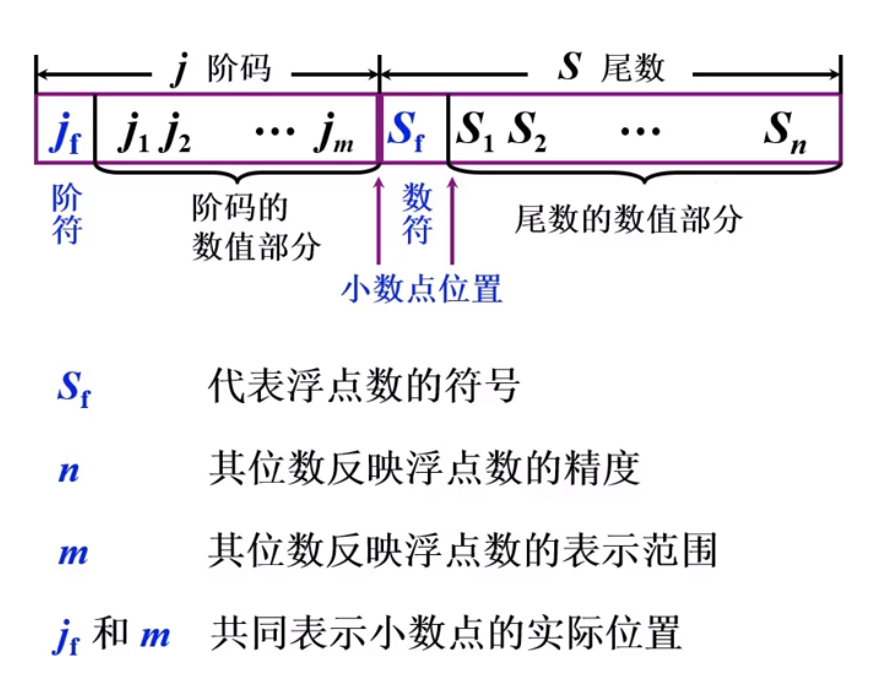 浮点数的表示形式